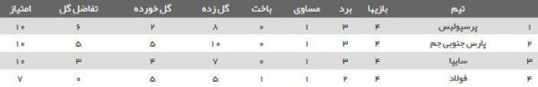  بهترین فرصت در اختیار سایپا و پارس جنوبی