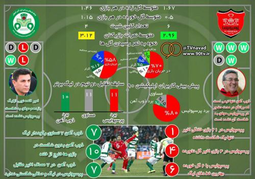  اینفوگرافی؛ پیش بازی پرسپولیس و ذوب آهن اصفهان