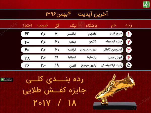  جدول کفش طلای اروپا آپدیت 4 بهمن   اختصاصی از فوتبالی