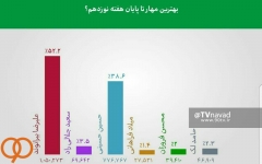  مسابقه نظرسنجی برنامه نود؛ مهار علیرضا بیرانوند بهترین واکنش دروازه بانان