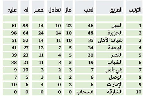  العین، بهترین تیم اماراتی یک دهه اخیر آسیا  جدول