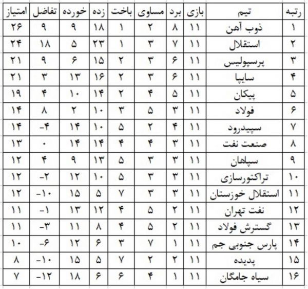  جدول رده‌بندی نیم‌فصل دوم لیگ برتر  عکس