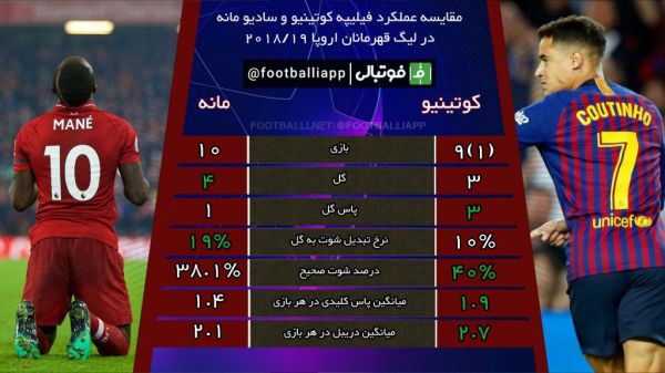  مقایسه عملکرد فیلیپه کوتینیو و سادیو مانه در فصل جاری لیگ قهرمانان اروپا