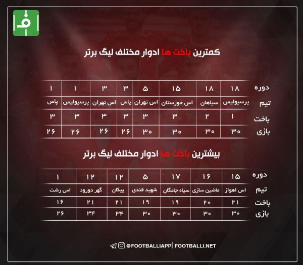  اینفوگرافی اختصاصی  رکوردداران کمترین و بیشترین باخت در ادوار مختلف لیگ برتر