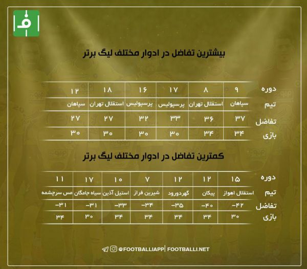  اینفوگرافی اختصاصی  رکوردداران کمترین و بیشترین تفاضل در ادوار مختلف لیگ برتر