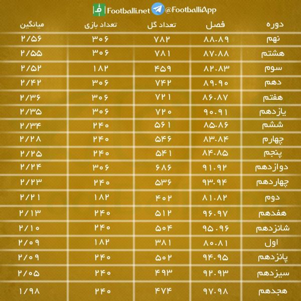  اینفوگرافی اختصاصی  تفکیک گل زده در هر فصل از لیگ برتر