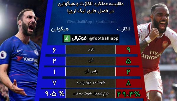  اینفوگرافی اختصاصی  به مناسبت فینال لیگ اروپا  مقایسه عملکرد الکساندر لاکازت و گونزالو هیگواین در این فصل لیگ اروپا