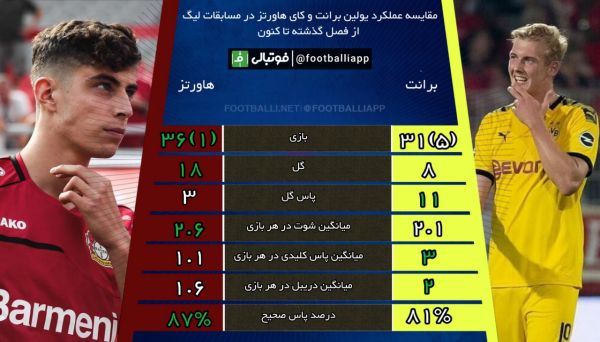  اینفوگرافی اختصاصی  مقایسه عملکرد یولین برانت و کای هاورتز در مسابقات لیگ از فصل گذشته تا کنون به مناسبت دیدار امشب دورتموند - لورکوزن