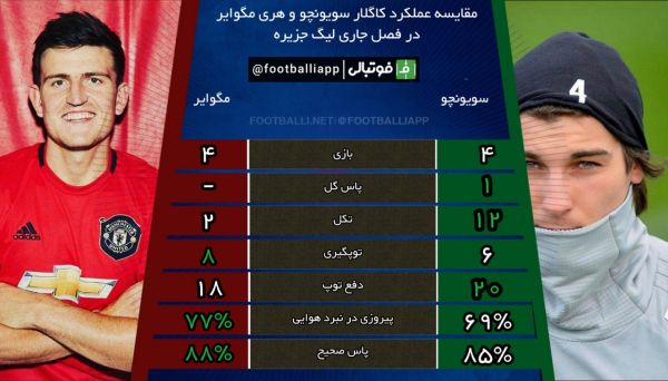  اینفوگرافی اختصاصی  مقایسه عملکرد کاگلار سویونچو و هری مگوایر در فصل جاری لیگ جزیره