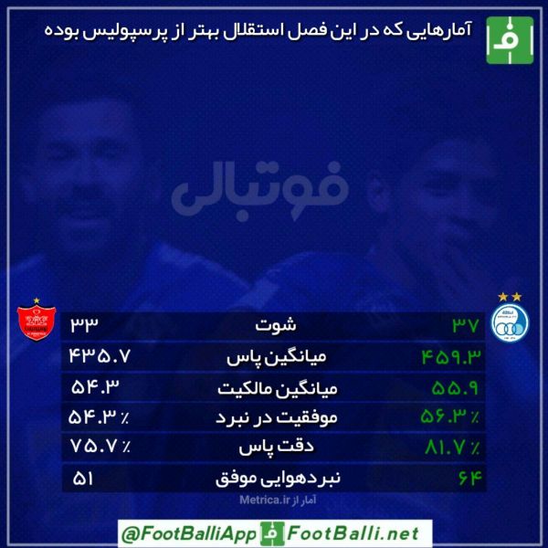  اینفوگرافی اختصاصی  آمار‌هایی که در این فصل استقلال بهتر از پرسپولیس بوده