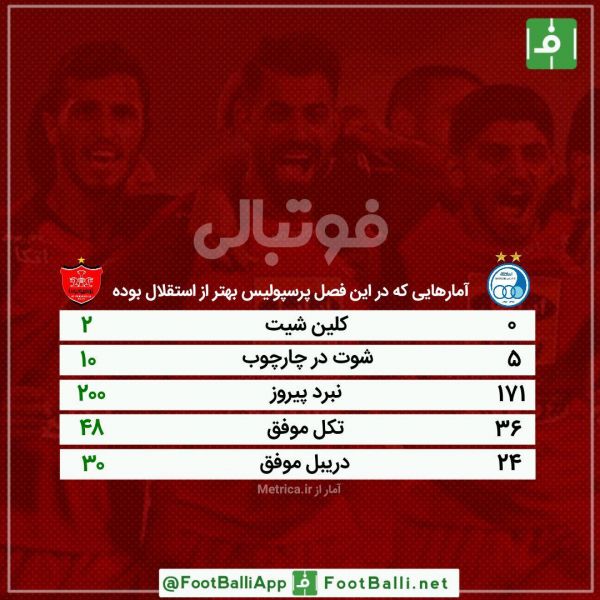  اینفوگرافی اختصاصی  آمار‌هایی که در این فصل پرسپولیس بهتر از استقلال بوده