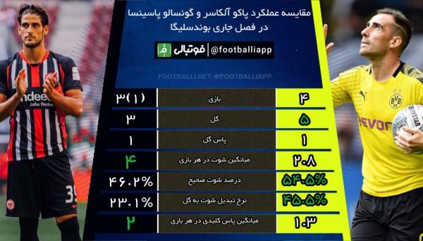  اینفوگرافی اختصاصی  مقایسه عملکرد پاکو آلکاسر و گونسالو پاسینسا در فصل جاری بوندسلیگا به مناسبت دیدار دورتموند - فرانکفورت