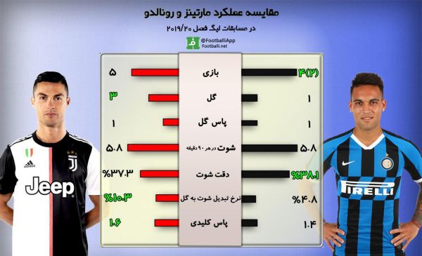  اینفوگرافی اختصاصی  مقایسه عملکرد لاتارو مارتینز و کریستیانو رونالدو در فصل جاری سری آ