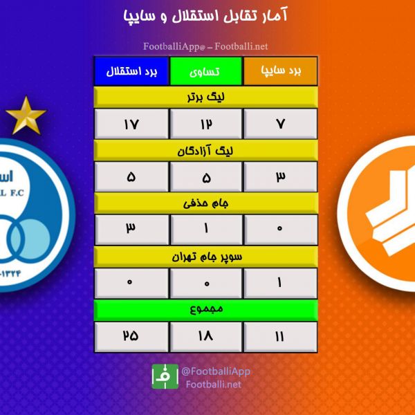  اینفوگرافی اختصاصی  آمار تقابل های دو تیم استقلال و سایپا در طول تاریخ