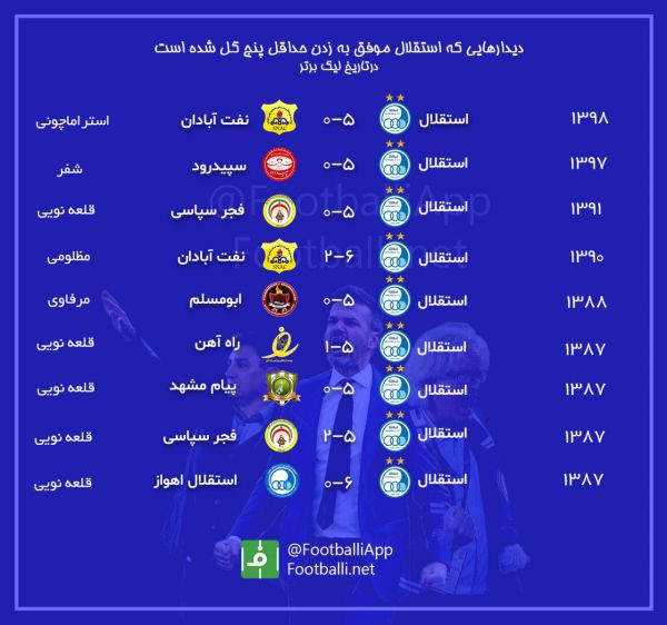  اینفوگرافی اختصاصی  استقلال در دیدار مقابل صنعت نفت آبادان برای نهمین بار در لیگ برتر موفق به زدن حداقل پنج گل در یک بازی شد