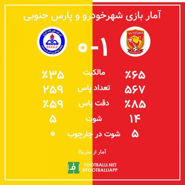  اینفوگرافی اختصاصی  آمار بازی دو تیم شهرخودرو و پارس جنوبی