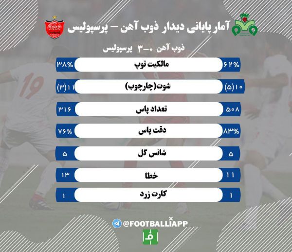  اینفوگرافی اختصاصی  آمار پایان بازی ذوب آهن - پرسپولیس