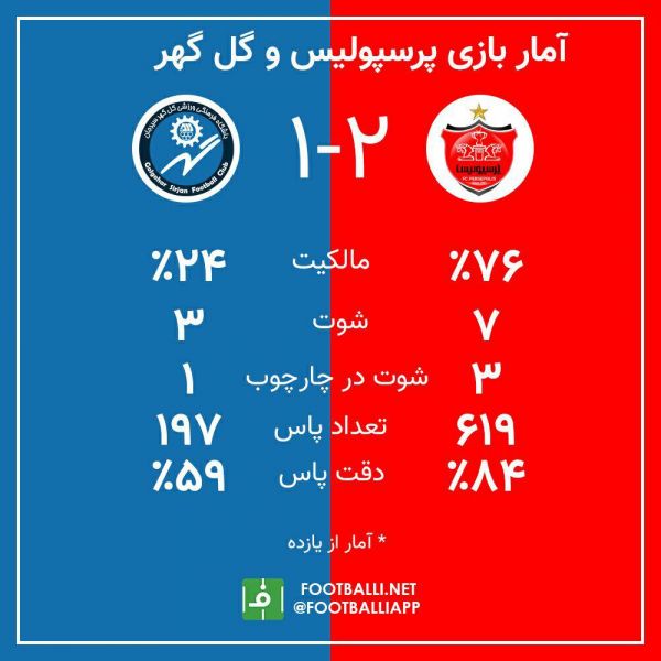  اینفوگرافی اختصاصی  آمار بازی پرسپولیس - گل گهر