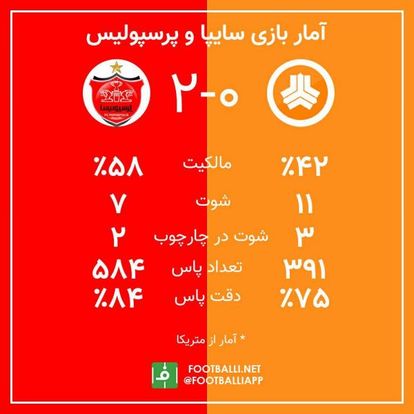  اینفوگرافی اختصاصی  آمار بازی سایپا - پرسپولیس