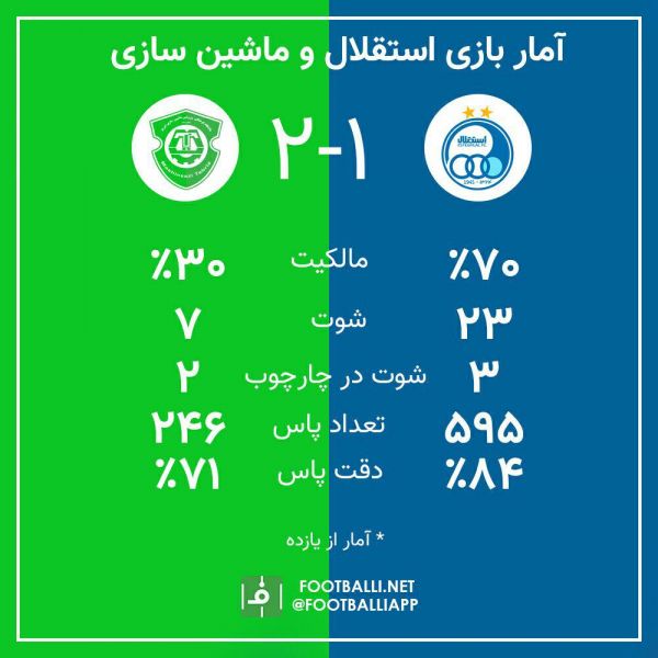  اینفوگرافی اختصاصی  آمار بازی استقلال - ماشین سازی