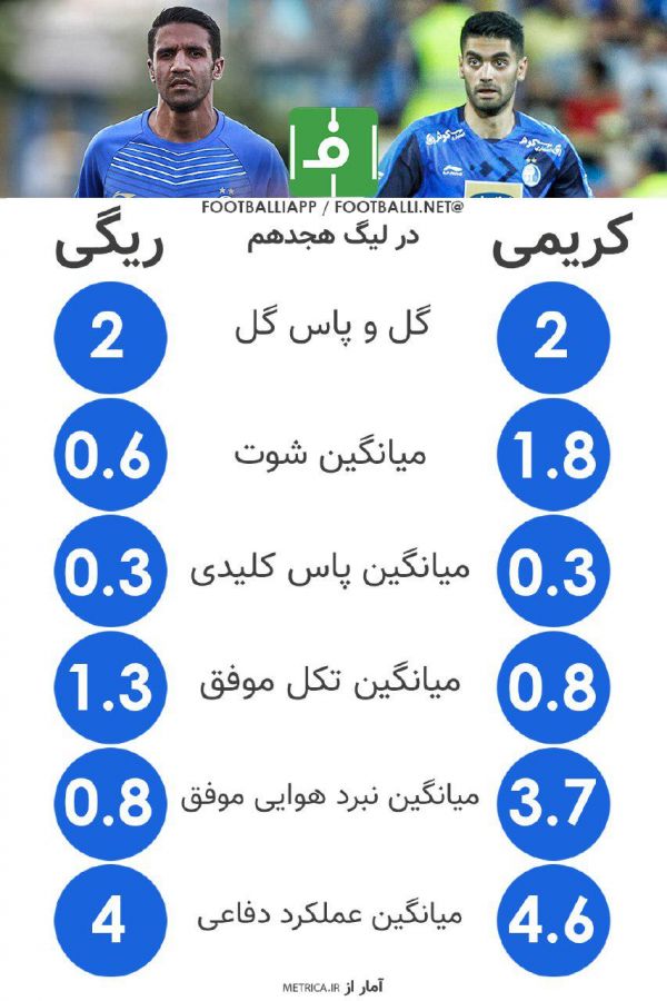  اینفوگرافی اختصاصی  مقایسۀ عملکرد علی کریمی و مسعود ریگی در لیگ هجدهم