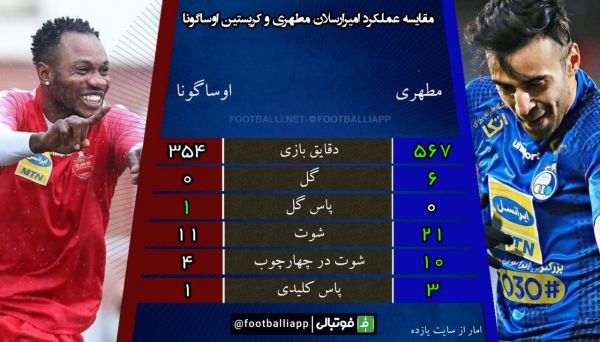  اینفوگرافی اختصاصی  مقایسه عملکرد امیرارسلان مطهری و کریستین اوساگونا دو خرید استقلال و پرسپولیس پس از پیوستن به این تیم ها