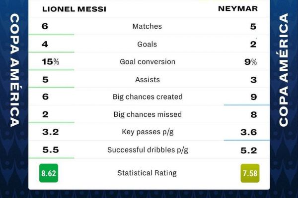  مسی یا نیمار؛ کدام‌یک در کوپا آمریکا 2021 بهتر بوده است