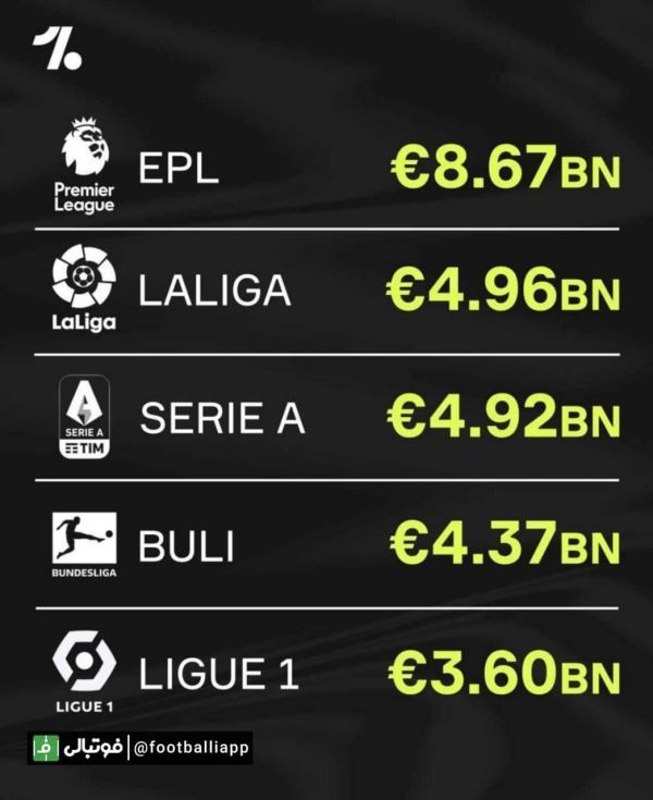  اینفوگرافی  ارزش مالی 5 لیگ معتبر اروپایی؛ پرمیرلیگ در صدر لیست