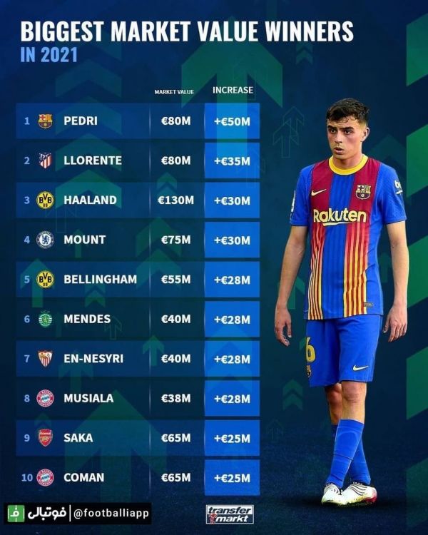  اینفوگرافی  بیشترین میزان ارزش افزوده بازیکنان در فصل 2021