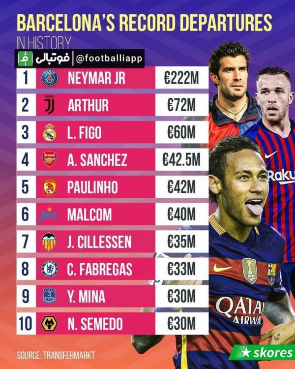  اینفوگرافی  گران‌ترین فروش های بارسلونا