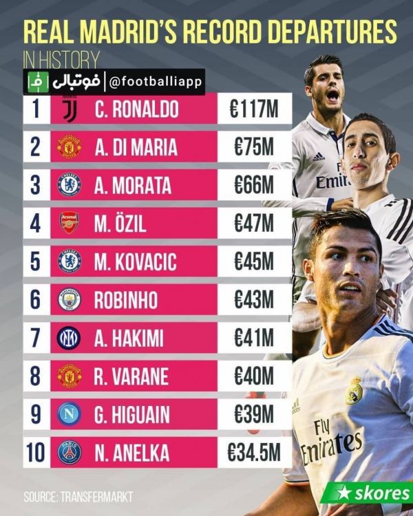  اینفوگرافی  گران‌ترین فروش های رئال مادرید