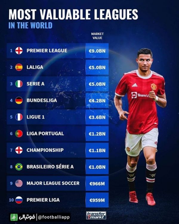  طرح  ارزشمندترین لیگ‌های جهان از نگاه ترنسفرمارکت