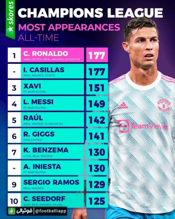  اینفوگرافی  بیشترین حضور در لیگ قهرمانان اروپا