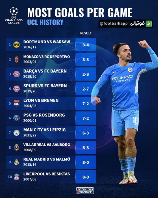  اینفوگرافی  رده بندی بیشترین گل در هر بازی در لیگ قهرمانان اروپا