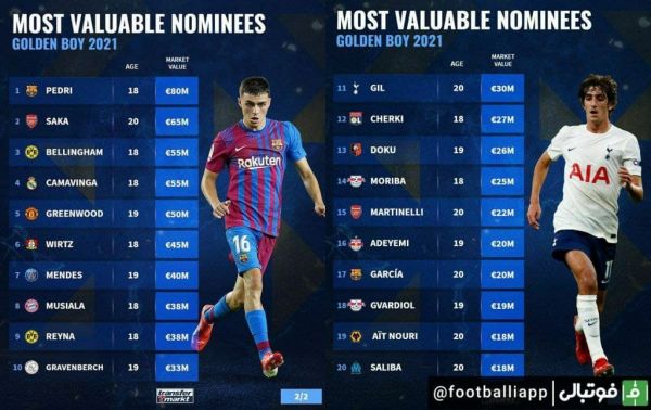  اینفوگرافی  ارزشمندترین بازیکنان حاضر در لیست گلدن بوی ۲۰۲۱