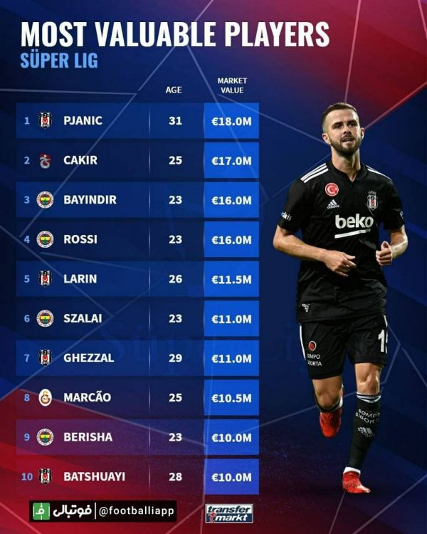  اینفوگرافی  ارزشمندترین بازیکنان سوپرلیگ ترکیه