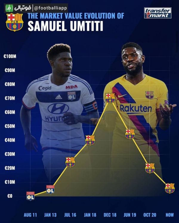  اینفوگرافی  مقایسه میزان ارزش ساموئل اومتیتی در سال‌های مختلف