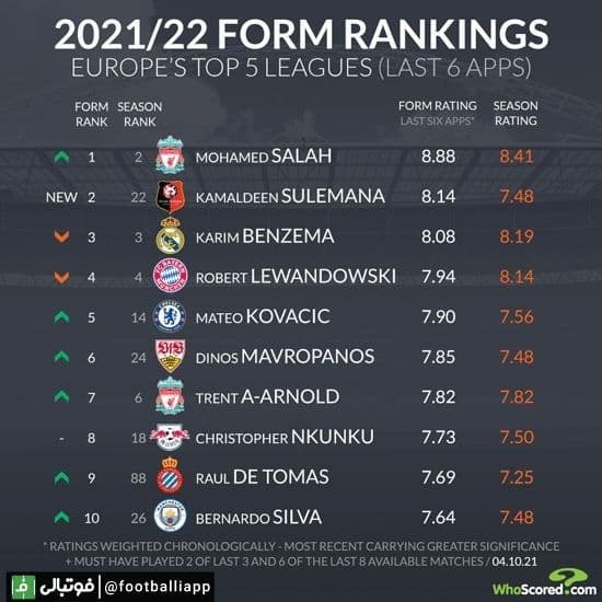  اینفوگرافی  روی‌فرم‌ترین بازیکنان پنج لیگ معتبر اروپایی؛ بر اساس نمره‌دهی هواسکورد در ۶ بازی اخیر