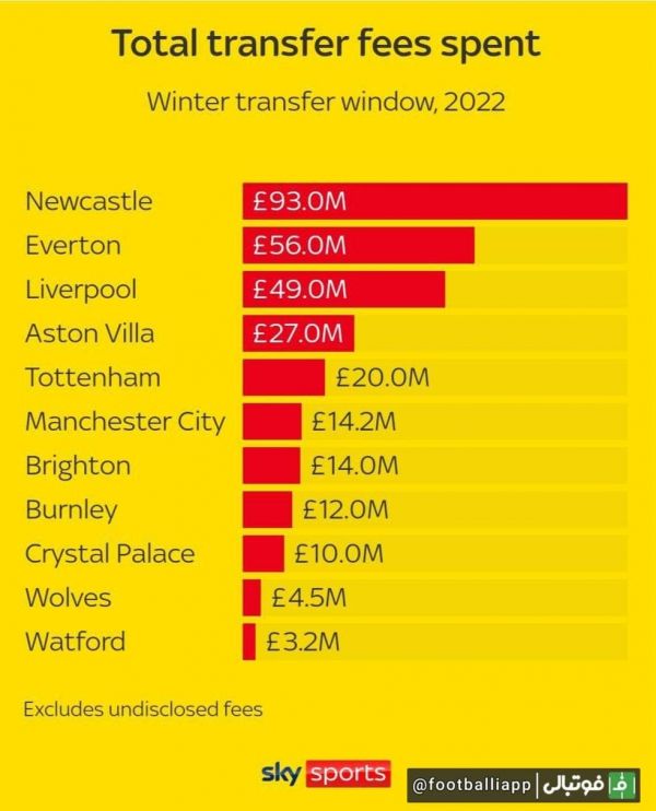  اینفوگرافی  پرهزینه‌ترین تیم‌های انگلیسی در پنجره نقل و انتقالات زمستانی