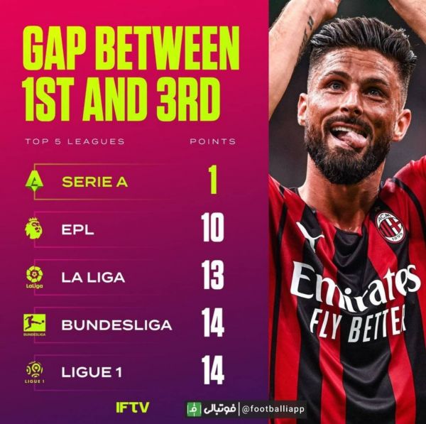  اینفوگرافی  فاصله بین تیم اول تا سوم در پنج لیگ معتبر اروپایی