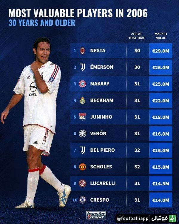  اینفوگرافی  با ارزش ترین بازیکنان بالای 30 سال فوتبال در سال 2006