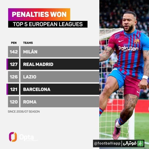  اینفوگرافی  بیشترین پنالتی از فصل ۲۰۰۶ ۰۷ در ۵ لیگ معتبر اروپایی