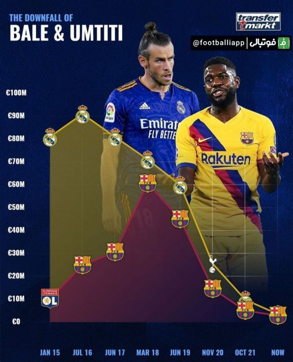  افت چشم‌گیر گرت بیل و ساموئل اومتیتی در سال‌های اخیر، از نگاه ترانسفرمارکت