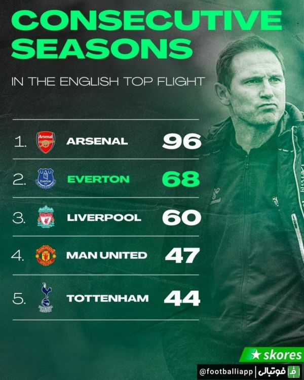 اینفوگرافی  بیشترین فصول متوالی حضور در بالاترین سطح از لیگ فوتبال انگلیس