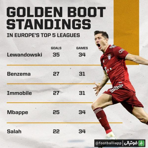  اینفوگرافی  وضعیت کفش طلای اروپا در فصل 2021 22 بین 5 لیگ معتبر