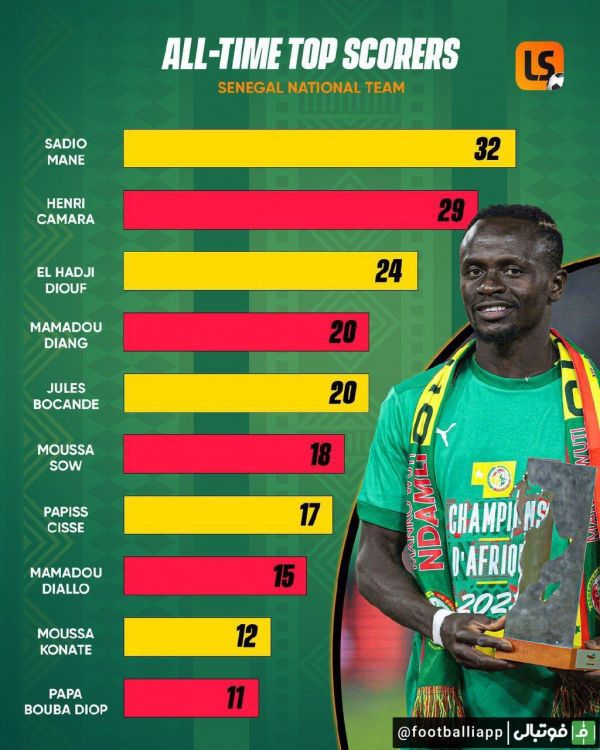  بهترین گلزنان تاریخ تیم ملی سنگال