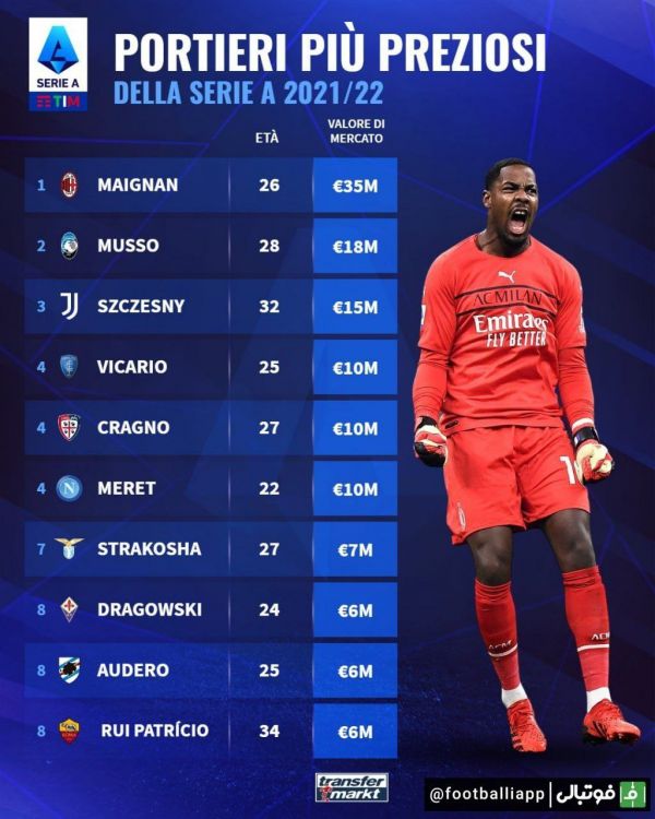  اینفوگرافی  باارزش‌ترین دروازه‌بان‌های سری‌آ در این فصل، از نگاه ترانسفرمارکت