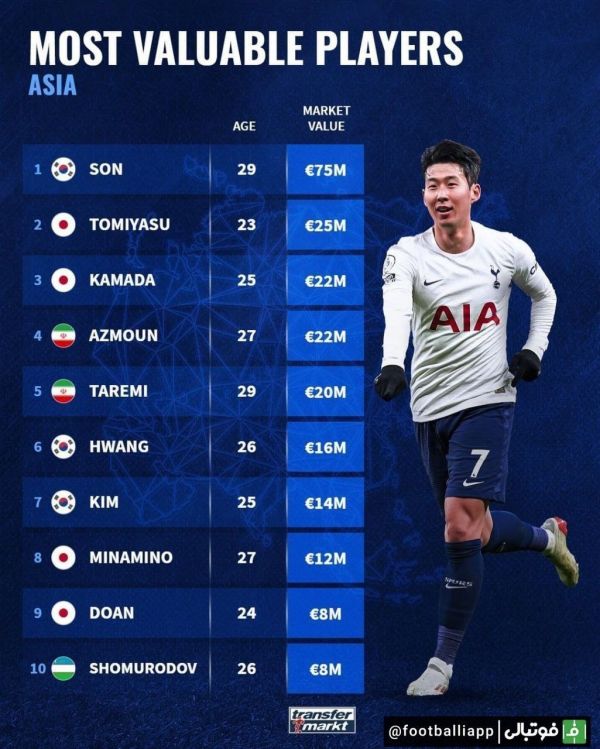  سردار آزمون و مهدی طارمی در رده پنجم و ششم ارزشمندترین بازیکنان آسیا از نگاه ترانسفر مارکت