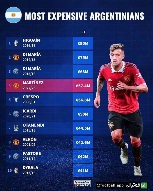  گران‌ترین نقل و انتقالات بازیکنان آرژانتینی