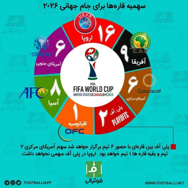  سهمیه قاره‌ها برای جام جهانی 2026